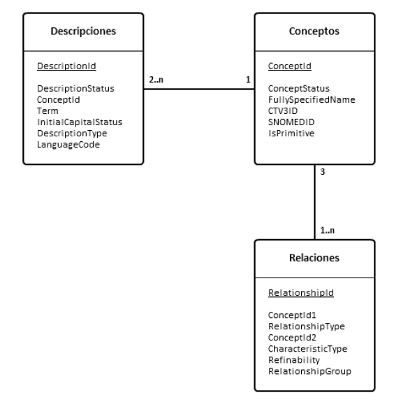 wikimodelosnomed.png wikimodelosnomed.png